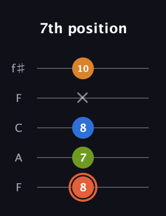 C♯ Minor Flat 9th guitar tab — 7th position (8 7 8 x 10) in Open D (f♯DF♯AD) · Capo 3