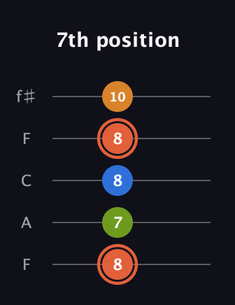 C♯ Minor Flat 9th guitar tab — 7th position (8 7 8 8 10) in Open D (f♯DF♯AD) · Capo 3