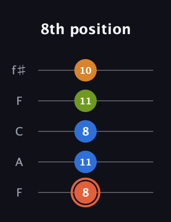 C♯ Minor Flat 9th guitar tab — 8th position (8 11 8 11 10) in Open D (f♯DF♯AD) · Capo 3