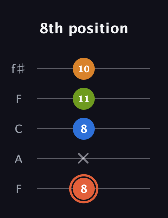 C♯ Minor Flat 9th guitar tab — 8th position (8 x 8 11 10) in Open D (f♯DF♯AD) · Capo 3