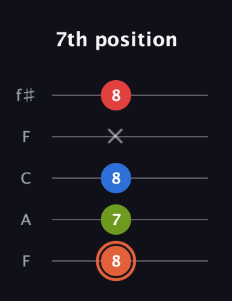 C♯ Minor major 7th Sharp 9th guitar tab — 7th position (8 7 8 x 8) in Open D (f♯DF♯AD) · Capo 3