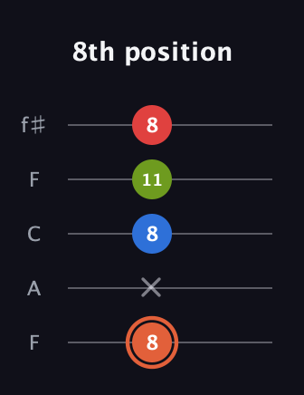 C♯ Minor major 7th Sharp 9th guitar tab — 8th position (8 x 8 11 8) in Open D (f♯DF♯AD) · Capo 3
