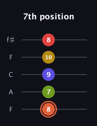 C♯ Minor major 9th Sharp 5th guitar tab — 7th position (8 7 9 10 8) in Open D (f♯DF♯AD) · Capo 3