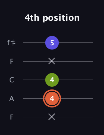 C♯ Minor Sharp 5th guitar tab — 4th position (x 4 4 x 5) in Open D (f♯DF♯AD) · Capo 3