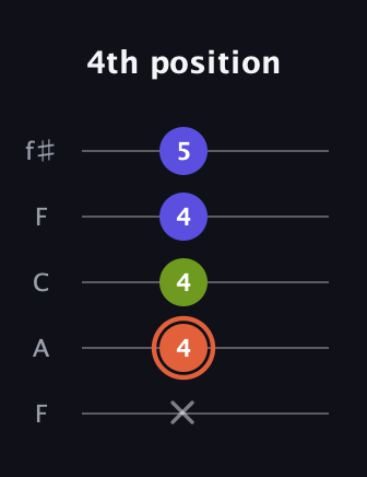 C♯ Minor Sharp 5th guitar tab — 4th position (x 4 4 4 5) in Open D (f♯DF♯AD) · Capo 3