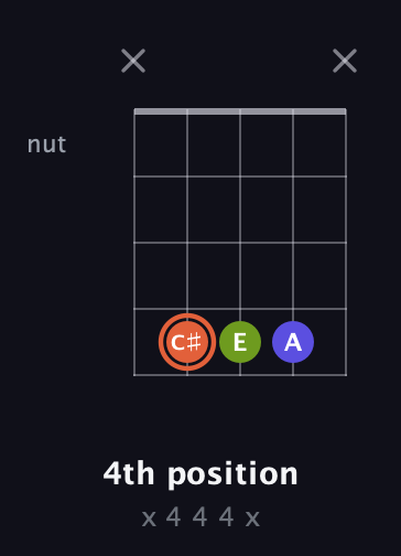 C♯ Minor Sharp 5th guitar chord — 4th position (x 4 4 4 x) fretboard diagram in Open D (f♯DF♯AD) · Capo 3