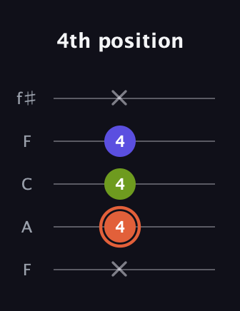 C♯ Minor Sharp 5th guitar tab — 4th position (x 4 4 4 x) in Open D (f♯DF♯AD) · Capo 3