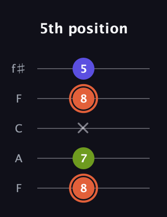 C♯ Minor Sharp 5th guitar tab — 5th position (8 7 x 8 5) in Open D (f♯DF♯AD) · Capo 3