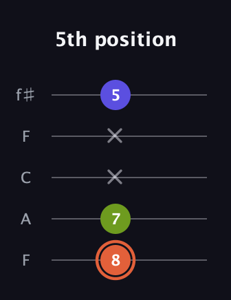 C♯ Minor Sharp 5th guitar tab — 5th position (8 7 x x 5) in Open D (f♯DF♯AD) · Capo 3