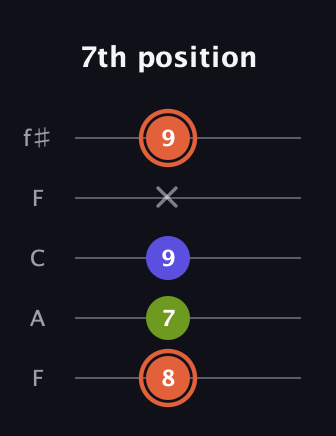 C♯ Minor Sharp 5th guitar tab — 7th position (8 7 9 x 9) in Open D (f♯DF♯AD) · Capo 3