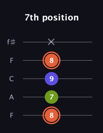 C♯ Minor Sharp 5th guitar tab — 7th position (8 7 9 8 x) in Open D (f♯DF♯AD) · Capo 3
