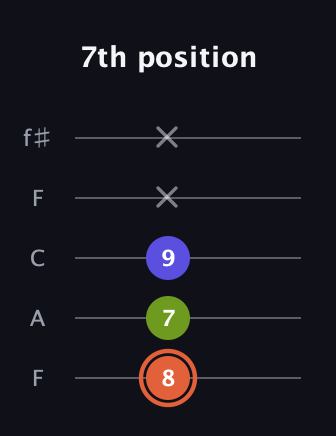 C♯ Minor Sharp 5th guitar tab — 7th position (8 7 9 x x) in Open D (f♯DF♯AD) · Capo 3