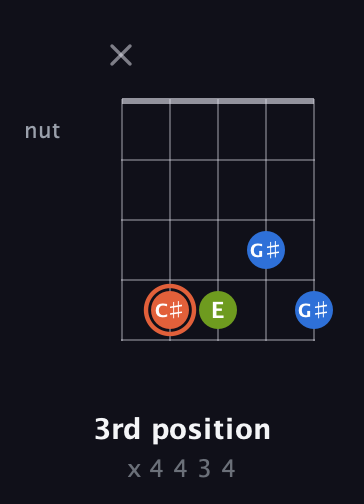 C♯ Minor Sharp 9th guitar chord — 3rd position (x 4 4 3 4) fretboard diagram in Open D (f♯DF♯AD) · Capo 3