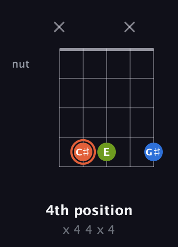 C♯ Minor Sharp 9th guitar chord — 4th position (x 4 4 x 4) fretboard diagram in Open D (f♯DF♯AD) · Capo 3