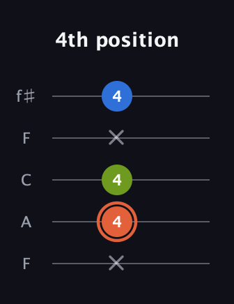 C♯ Minor Sharp 9th guitar tab — 4th position (x 4 4 x 4) in Open D (f♯DF♯AD) · Capo 3