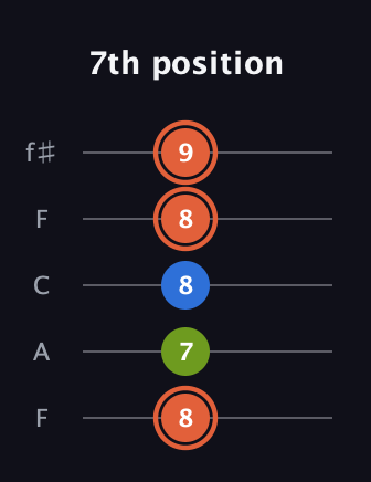 C♯ Minor Sharp 9th guitar tab — 7th position (8 7 8 8 9) in Open D (f♯DF♯AD) · Capo 3