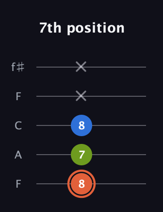 C♯ Minor Sharp 9th guitar tab — 7th position (8 7 8 x x) in Open D (f♯DF♯AD) · Capo 3