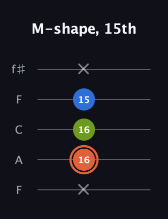 C♯ Minor Sharp 9th guitar tab — M-shape, 15th (x 16 16 15 x) in Open D (f♯DF♯AD) · Capo 3