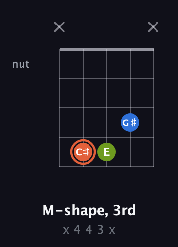 C♯ Minor Sharp 9th guitar chord — M-shape, 3rd (x 4 4 3 x) fretboard diagram in Open D (f♯DF♯AD) · Capo 3
