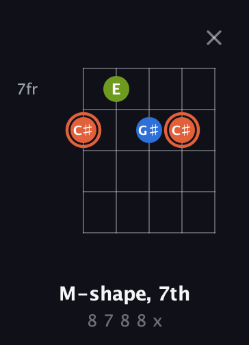 C♯ Minor Sharp 9th guitar chord — M-shape, 7th (8 7 8 8 x) fretboard diagram in Open D (f♯DF♯AD) · Capo 3