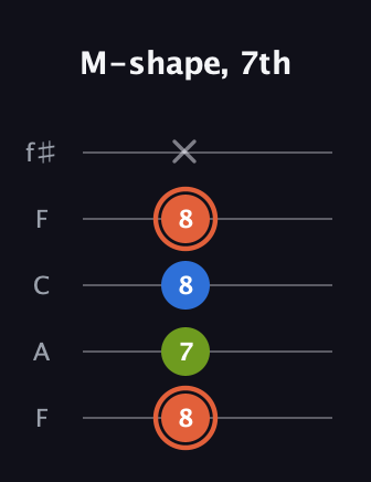 C♯ Minor Sharp 9th guitar tab — M-shape, 7th (8 7 8 8 x) in Open D (f♯DF♯AD) · Capo 3