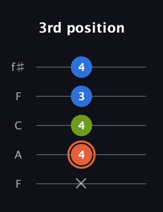 C♯ Minor guitar tab — 3rd position (x 4 4 3 4) in Open D (f♯DF♯AD) · Capo 3