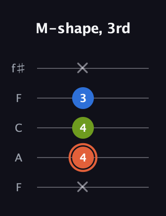 C♯ Minor guitar tab — M-shape, 3rd (x 4 4 3 x) in Open D (f♯DF♯AD) · Capo 3