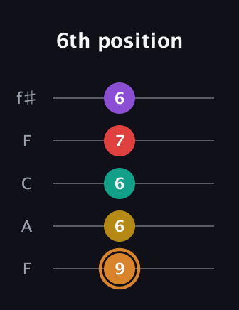 D Augmented 7th Flat 9th guitar tab — 6th position (9 6 6 7 6) in Open D (f♯DF♯AD) · Capo 3