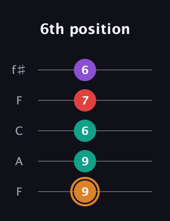 D Augmented 7th Sharp 13th guitar tab — 6th position (9 9 6 7 6) in Open D (f♯DF♯AD) · Capo 3