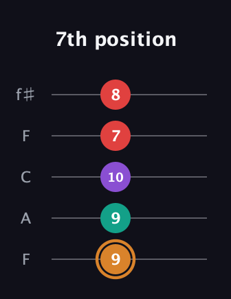 D Augmented 7th Sharp 13th guitar tab — 7th position (9 9 10 7 8) in Open D (f♯DF♯AD) · Capo 3