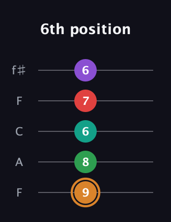 D Augmented 7th Sharp 9th guitar tab — 6th position (9 8 6 7 6) in Open D (f♯DF♯AD) · Capo 3