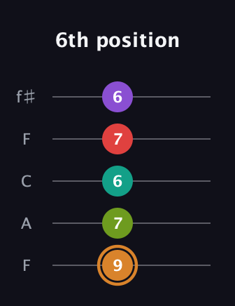 D Augmented 9th Sharp 13th guitar tab — 6th position (9 7 6 7 6) in Open D (f♯DF♯AD) · Capo 3