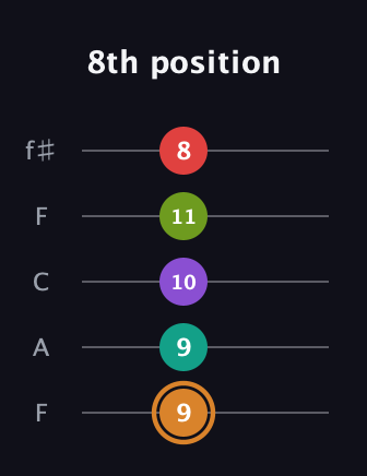 D Augmented 9th guitar tab — 8th position (9 9 10 11 8) in Open D (f♯DF♯AD) · Capo 3