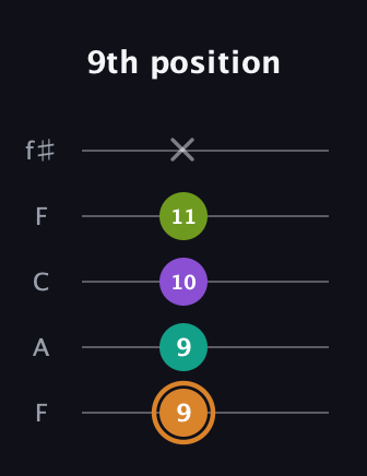 D Augmented Added 9th guitar tab — 9th position (9 9 10 11 x) in Open D (f♯DF♯AD) · Capo 3