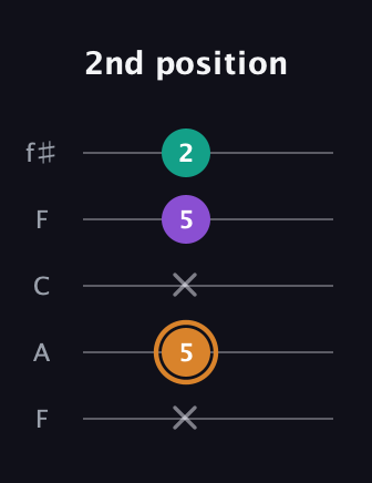 D Augmented Flat 13th guitar tab — 2nd position (x 5 x 5 2) in Open D (f♯DF♯AD) · Capo 3