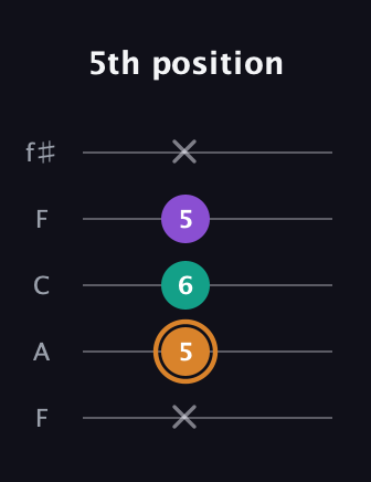 D Augmented Flat 13th guitar tab — 5th position (x 5 6 5 x) in Open D (f♯DF♯AD) · Capo 3