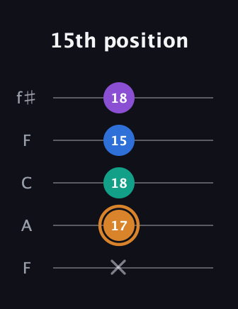 D Augmented Flat 5th guitar tab — 15th position (x 17 18 15 18) in Open D (f♯DF♯AD) · Capo 3