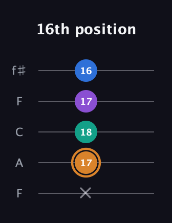 D Augmented Flat 5th guitar tab — 16th position (x 17 18 17 16) in Open D (f♯DF♯AD) · Capo 3
