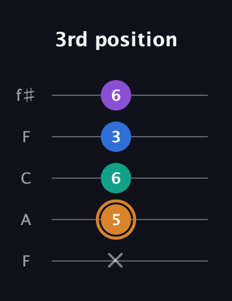 D Augmented Flat 5th guitar tab — 3rd position (x 5 6 3 6) in Open D (f♯DF♯AD) · Capo 3