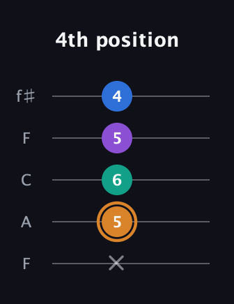 D Augmented Flat 5th guitar tab — 4th position (x 5 6 5 4) in Open D (f♯DF♯AD) · Capo 3