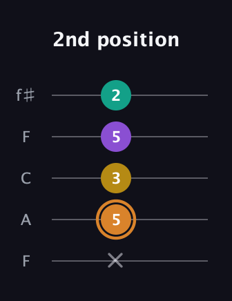 D Augmented Flat 9th guitar tab — 2nd position (x 5 3 5 2) in Open D (f♯DF♯AD) · Capo 3