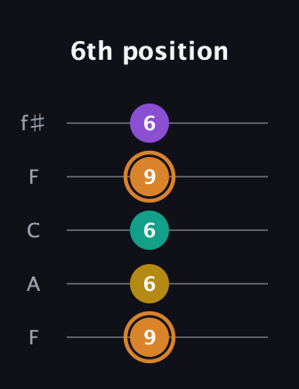 D Augmented Flat 9th guitar tab — 6th position (9 6 6 9 6) in Open D (f♯DF♯AD) · Capo 3