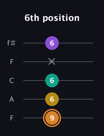 D Augmented Flat 9th guitar tab — 6th position (9 6 6 x 6) in Open D (f♯DF♯AD) · Capo 3