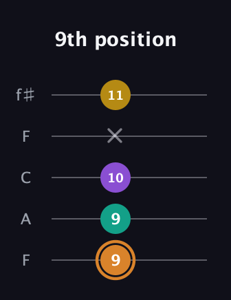 D Augmented Flat 9th guitar tab — 9th position (9 9 10 x 11) in Open D (f♯DF♯AD) · Capo 3