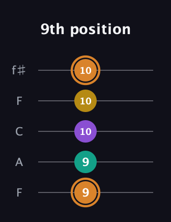 D Augmented Flat 9th guitar tab — 9th position (9 9 10 10 10) in Open D (f♯DF♯AD) · Capo 3