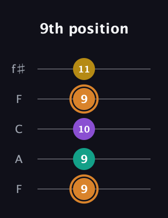D Augmented Flat 9th guitar tab — 9th position (9 9 10 9 11) in Open D (f♯DF♯AD) · Capo 3