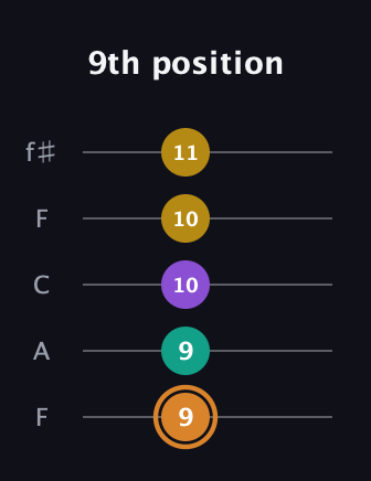 D Augmented Flat 9th guitar tab — 9th position (9 9 10 10 11) in Open D (f♯DF♯AD) · Capo 3