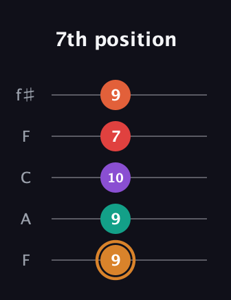 D Augmented-major 7th Sharp 13th guitar tab — 7th position (9 9 10 7 9) in Open D (f♯DF♯AD) · Capo 3