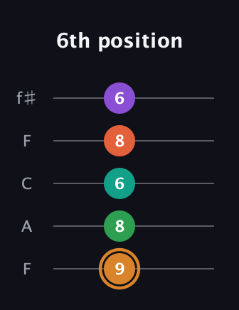 D Augmented-major 7th Sharp 9th guitar tab — 6th position (9 8 6 8 6) in Open D (f♯DF♯AD) · Capo 3