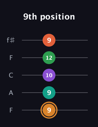 D Augmented-major 7th Sharp 9th guitar tab — 9th position (9 9 10 12 9) in Open D (f♯DF♯AD) · Capo 3